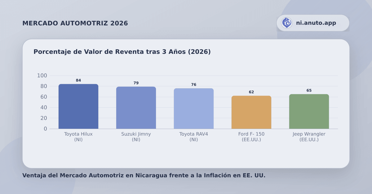 Porcentaje de Valor de Reventa tras 3 Años (2026)