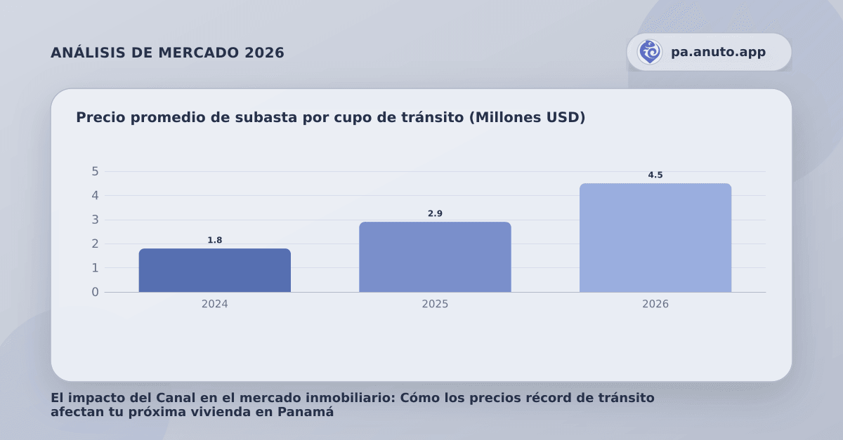 Precio promedio de subasta por cupo de tránsito (Millones USD)