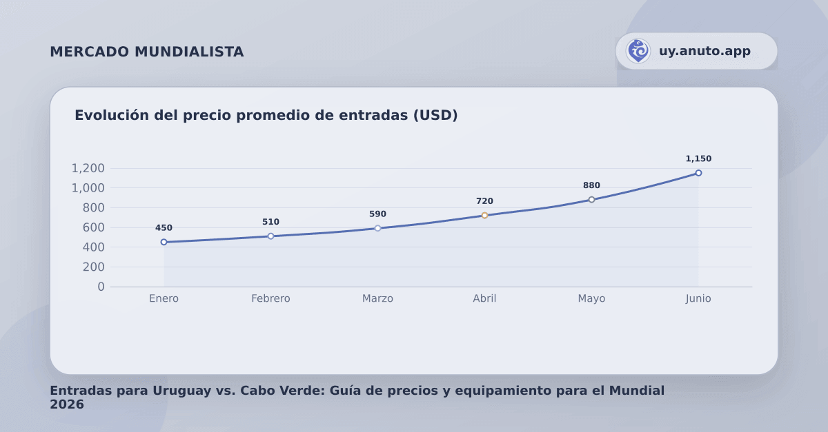 Evolución del precio promedio de entradas (USD)