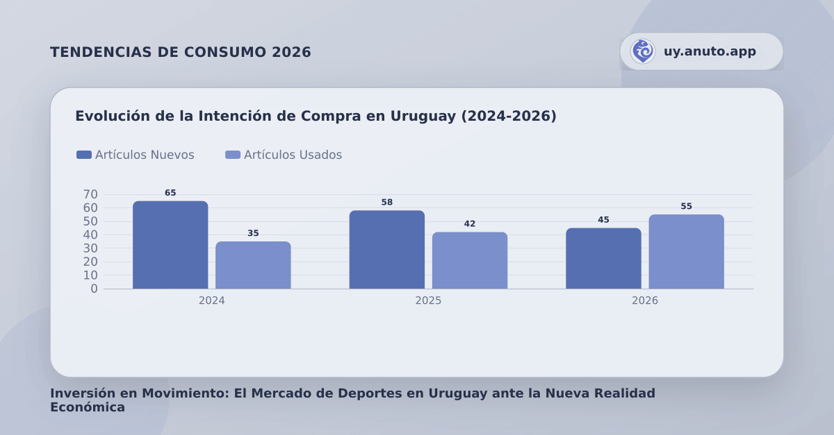 Evolución de la Intención de Compra en Uruguay (2024-2026)