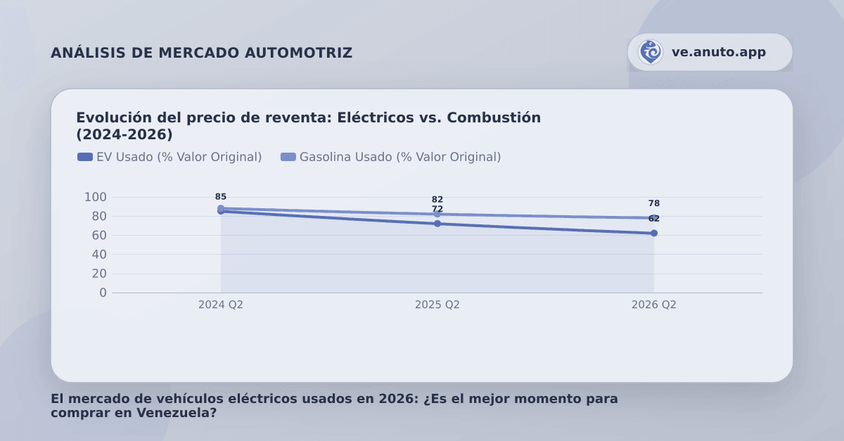 Evolución del precio de reventa: Eléctricos vs. Combustión (2024-2026)