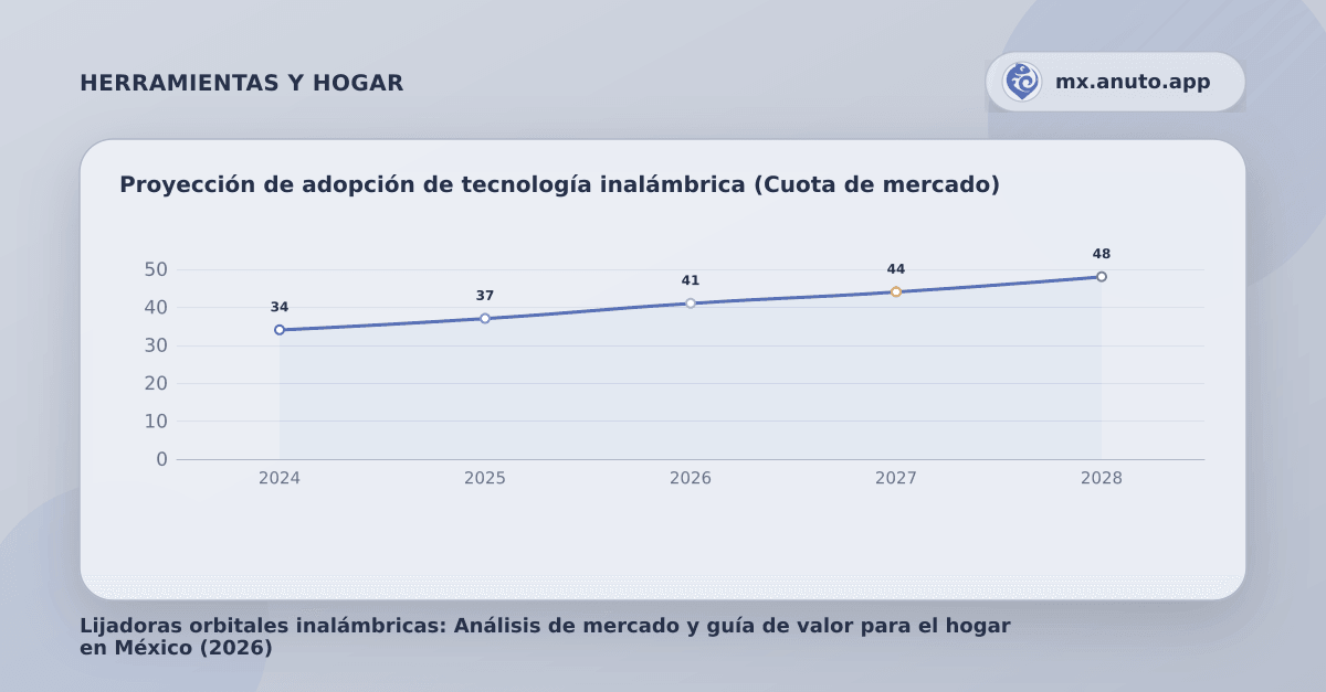 Proyección de adopción de tecnología inalámbrica (Cuota de mercado)