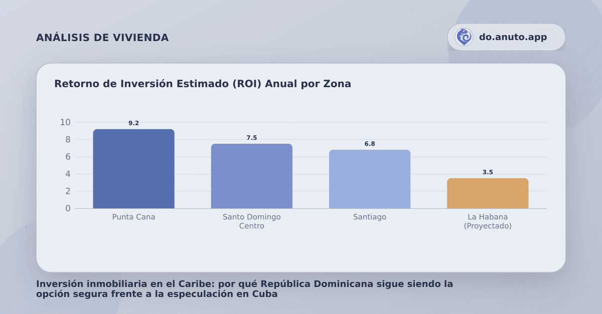 Retorno de Inversión Estimado (ROI) Anual por Zona