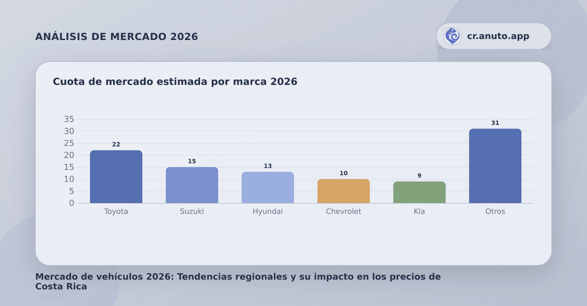 Cuota de mercado estimada por marca 2026