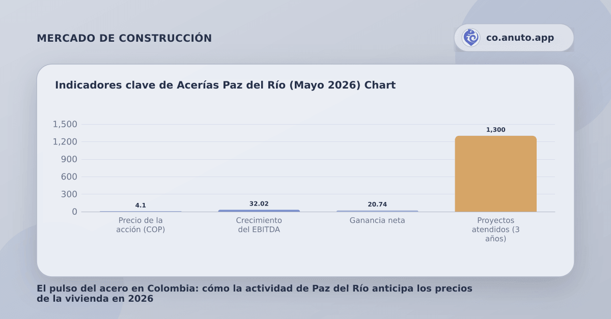 Indicadores clave de Acerías Paz del Río (Mayo 2026) Chart