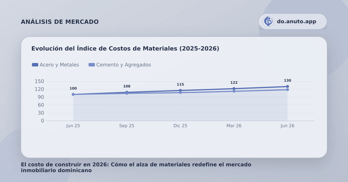 Evolución del Índice de Costos de Materiales (2025-2026)