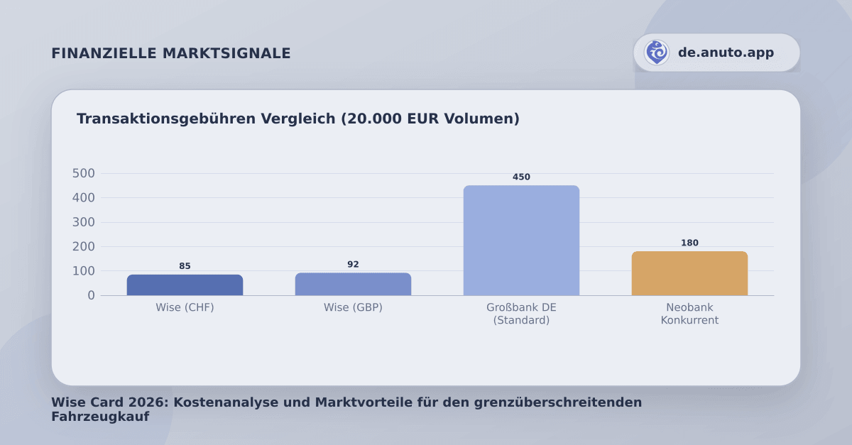 Transaktionsgebühren Vergleich (20.000 EUR Volumen)