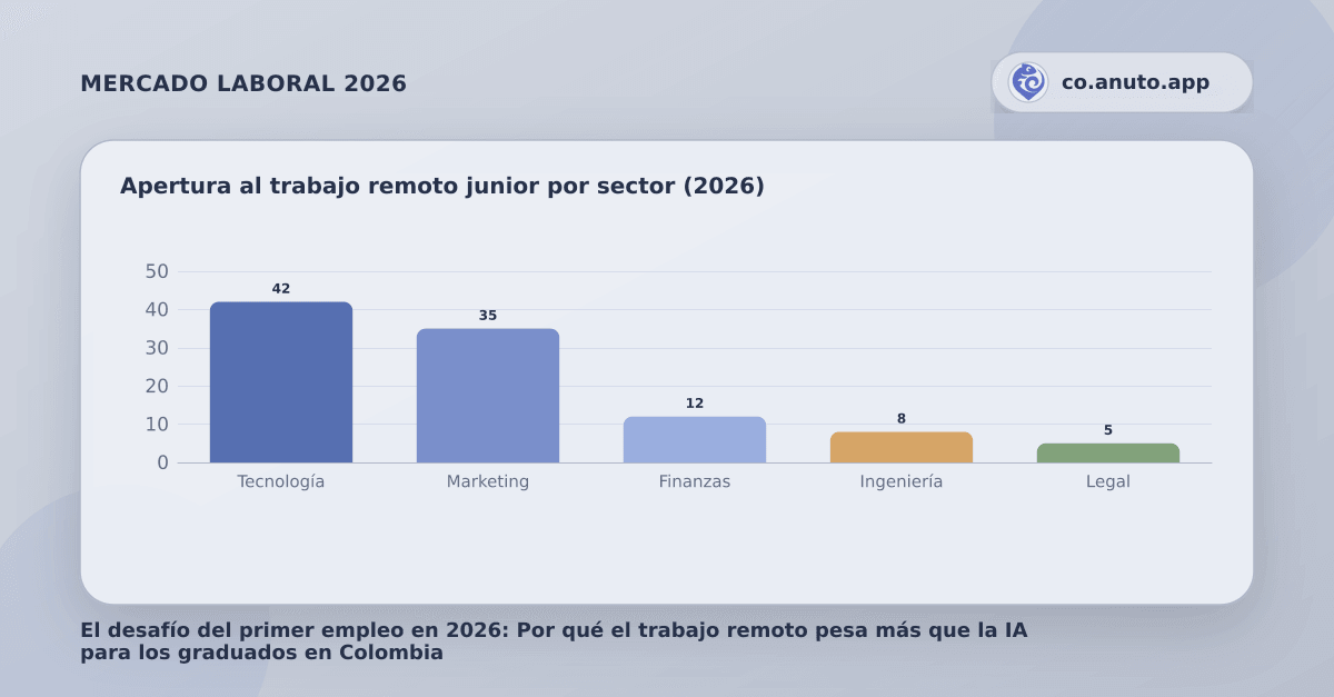 Apertura al trabajo remoto junior por sector (2026)