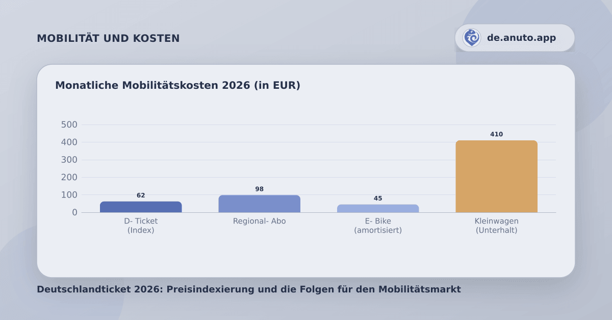 Monatliche Mobilitätskosten 2026 (in EUR)