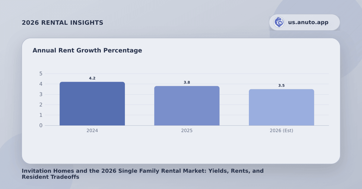 Annual Rent Growth Percentage