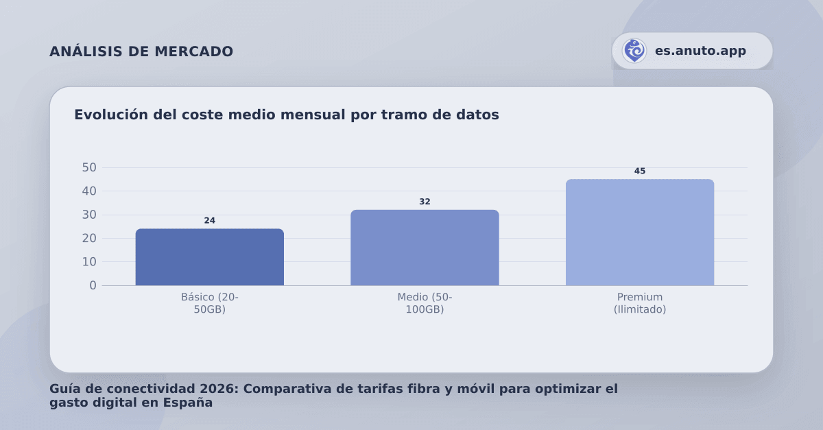 Evolución del coste medio mensual por tramo de datos