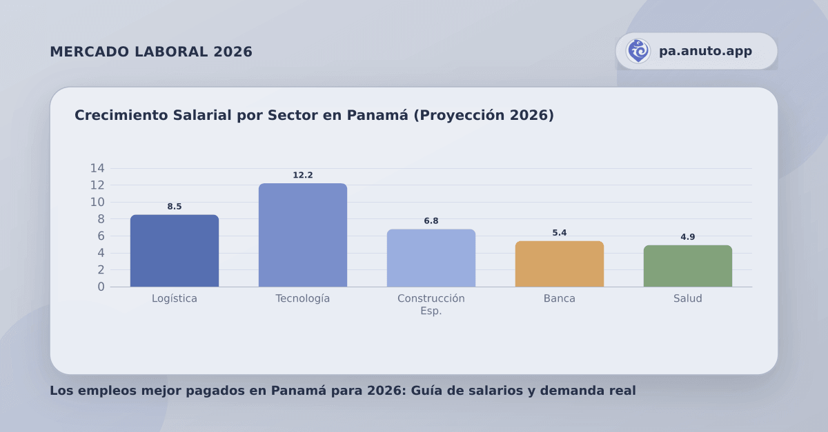 Crecimiento Salarial por Sector en Panamá (Proyección 2026)