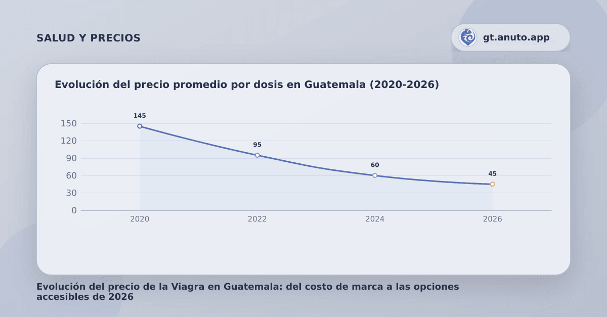 Evolución del precio promedio por dosis en Guatemala (2020-2026)