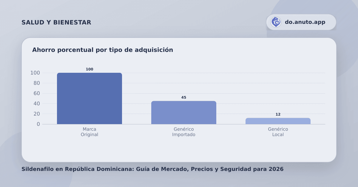 Ahorro porcentual por tipo de adquisición
