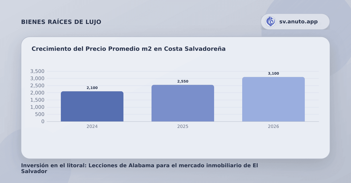 Crecimiento del Precio Promedio m2 en Costa Salvadoreña
