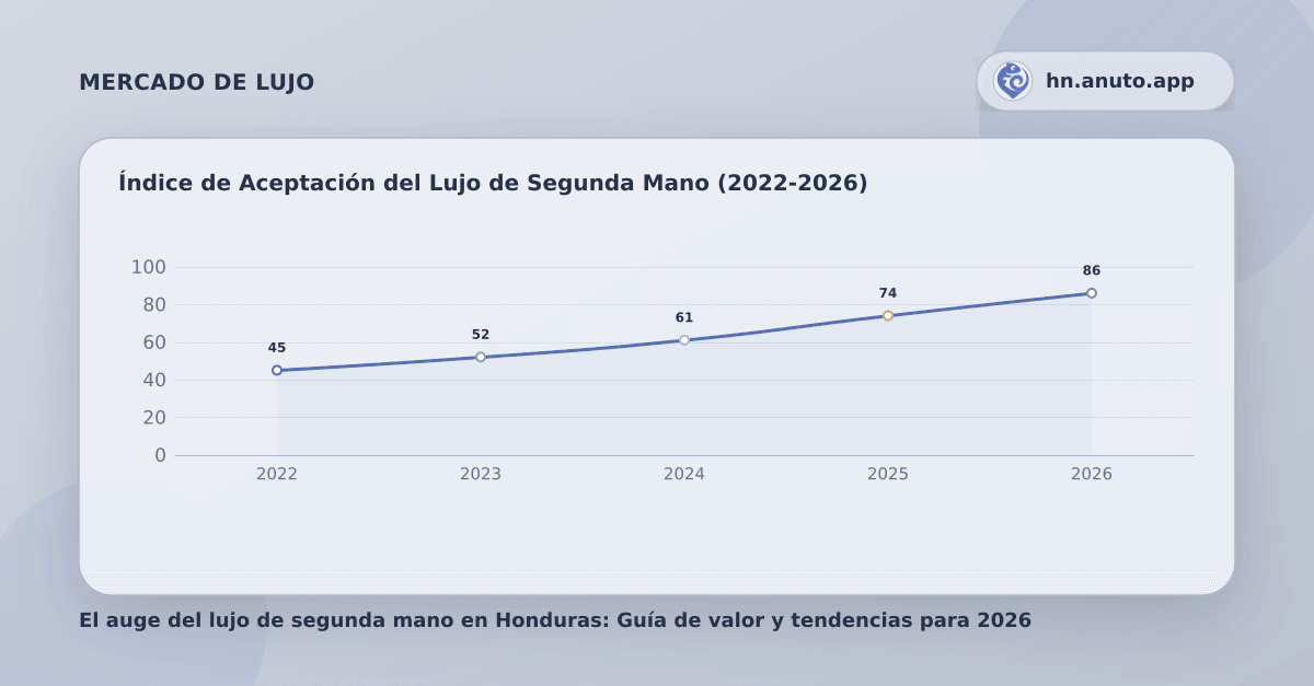 Índice de Aceptación del Lujo de Segunda Mano (2022-2026)