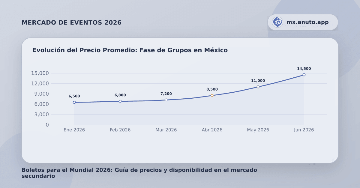 Evolución del Precio Promedio: Fase de Grupos en México
