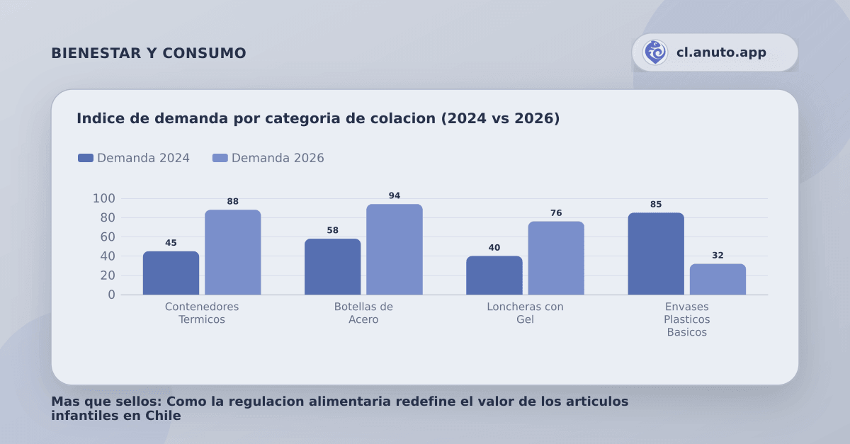 Indice de demanda por categoria de colacion (2024 vs 2026)