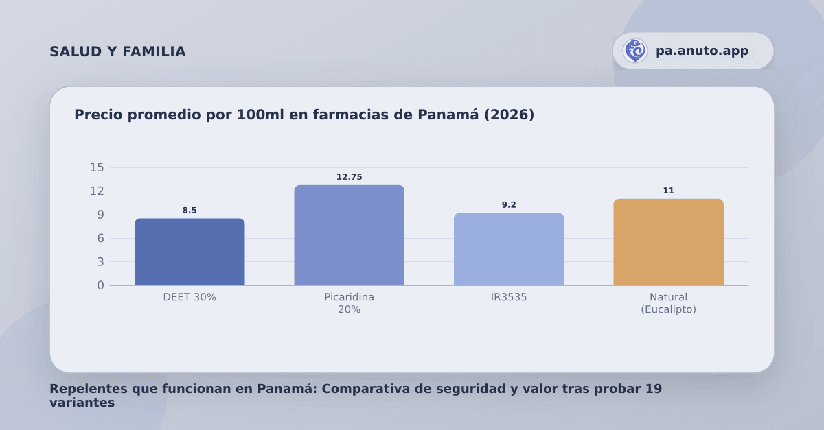 Precio promedio por 100ml en farmacias de Panamá (2026)