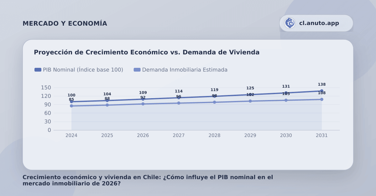 Proyección de Crecimiento Económico vs. Demanda de Vivienda