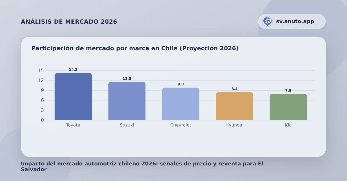 Participación de mercado por marca en Chile (Proyección 2026)