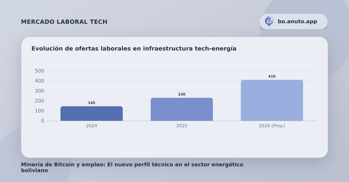 Evolución de ofertas laborales en infraestructura tech-energía