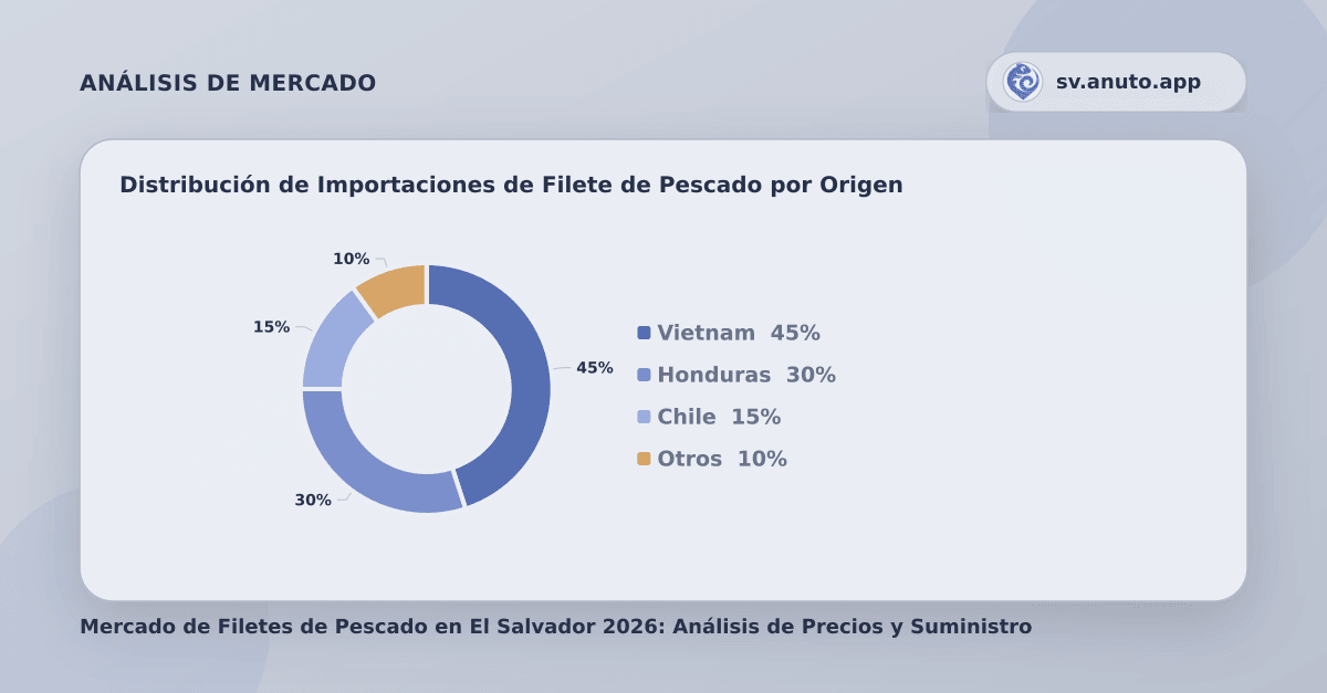 Distribución de Importaciones de Filete de Pescado por Origen