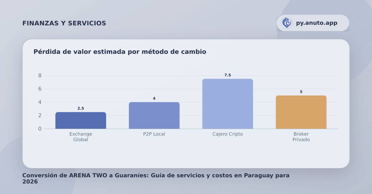 Pérdida de valor estimada por método de cambio