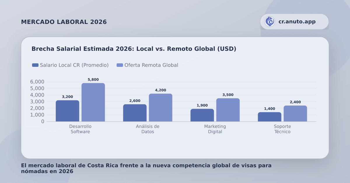 Brecha Salarial Estimada 2026: Local vs. Remoto Global (USD)