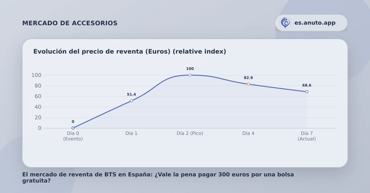 Evolución del precio de reventa (Euros) (relative index)