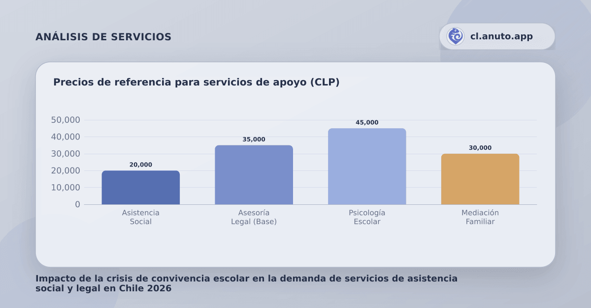 Precios de referencia para servicios de apoyo (CLP)