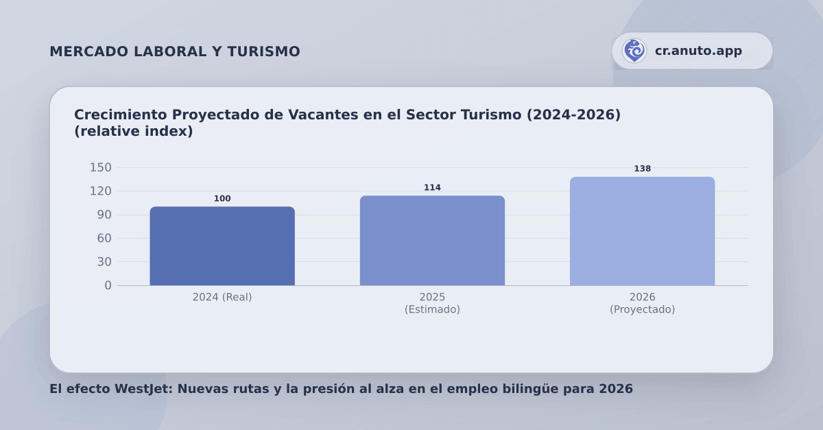 Crecimiento Proyectado de Vacantes en el Sector Turismo (2024-2026) (relative index)