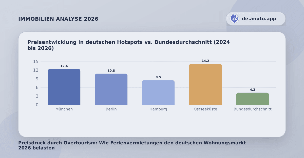 Preisentwicklung in deutschen Hotspots vs. Bundesdurchschnitt (2024 bis 2026)
