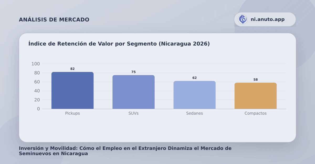 Índice de Retención de Valor por Segmento (Nicaragua 2026)