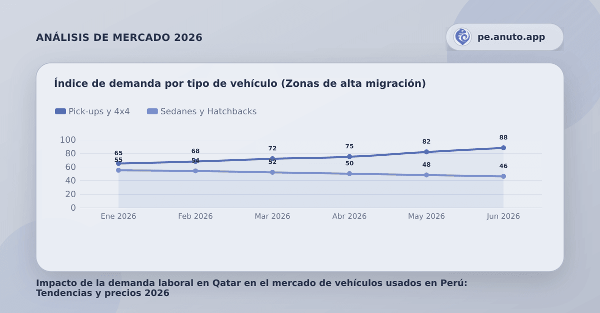 Índice de demanda por tipo de vehículo (Zonas de alta migración)
