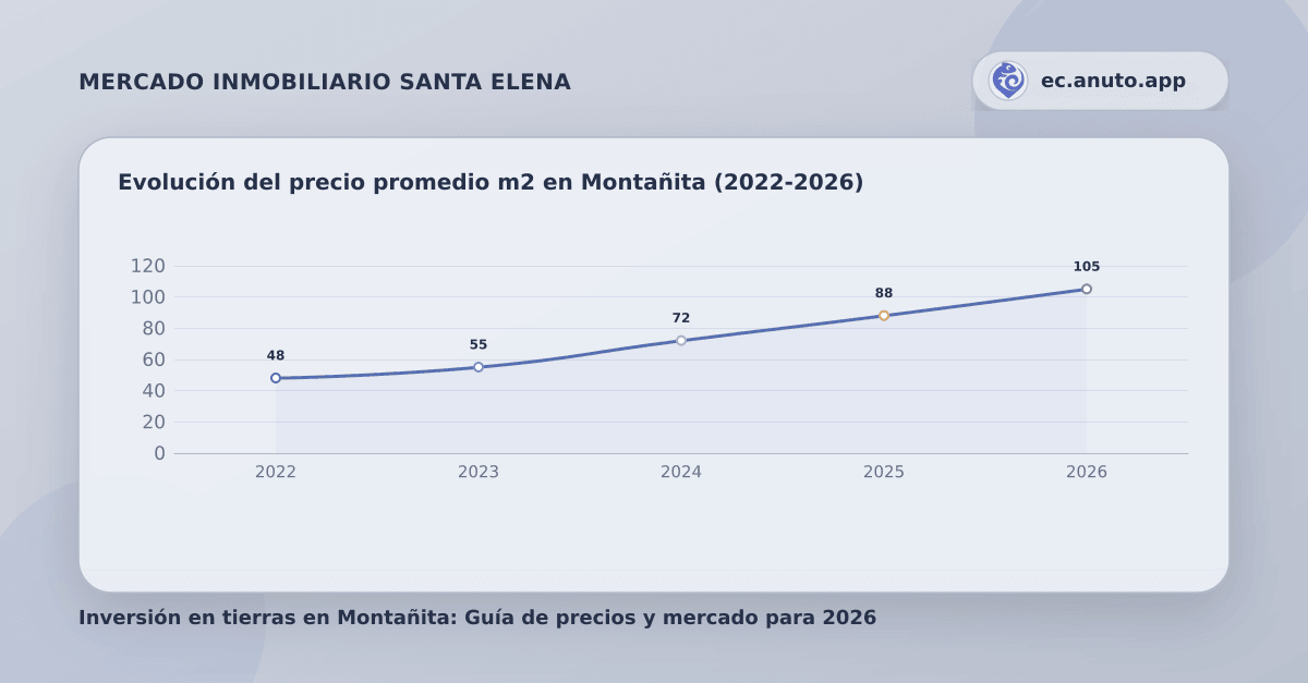 Evolución del precio promedio m2 en Montañita (2022-2026)