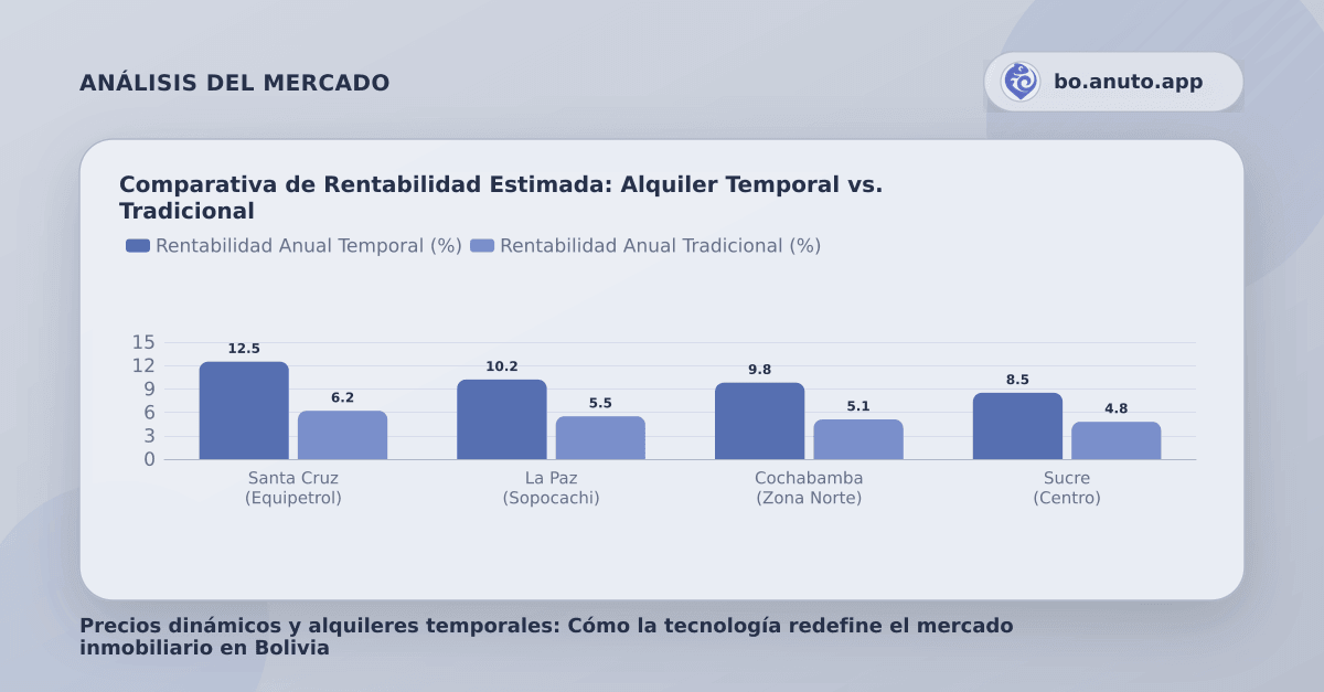 Comparativa de Rentabilidad Estimada: Alquiler Temporal vs. Tradicional