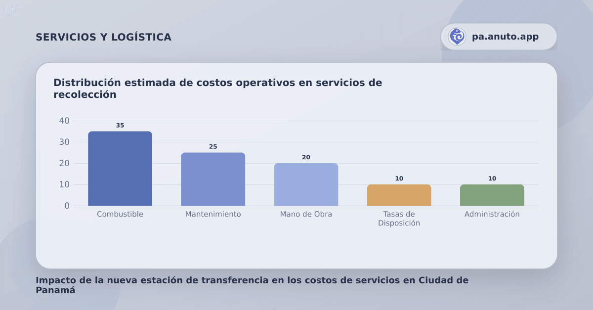 Distribución estimada de costos operativos en servicios de recolección