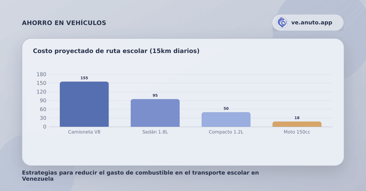 Costo proyectado de ruta escolar (15km diarios)