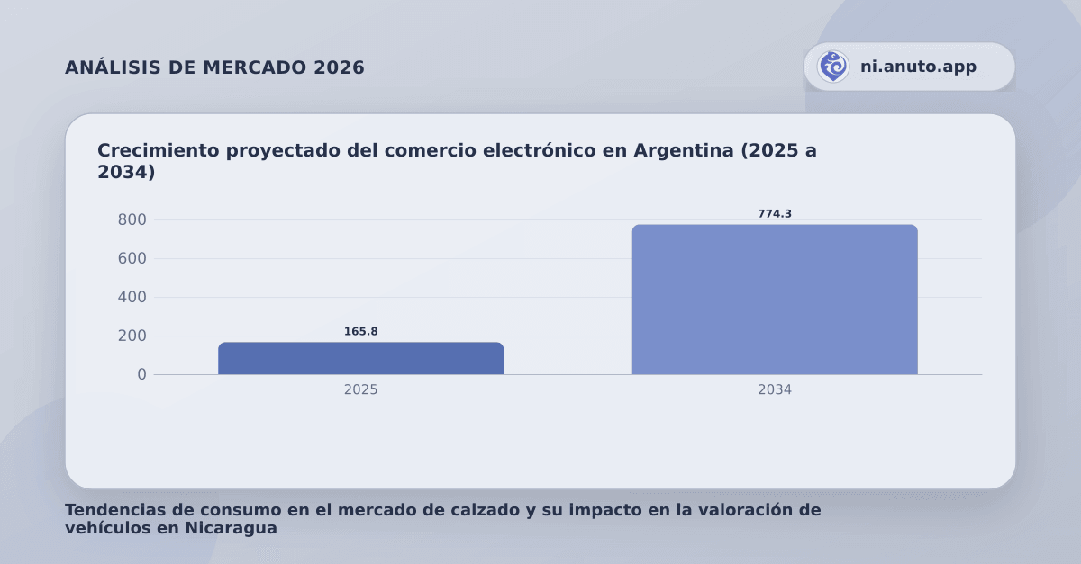 Crecimiento proyectado del comercio electrónico en Argentina (2025 a 2034)