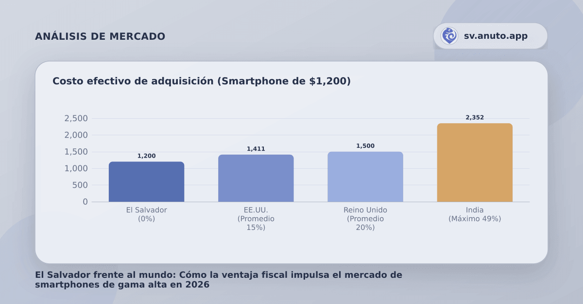 Costo efectivo de adquisición (Smartphone de $1,200)