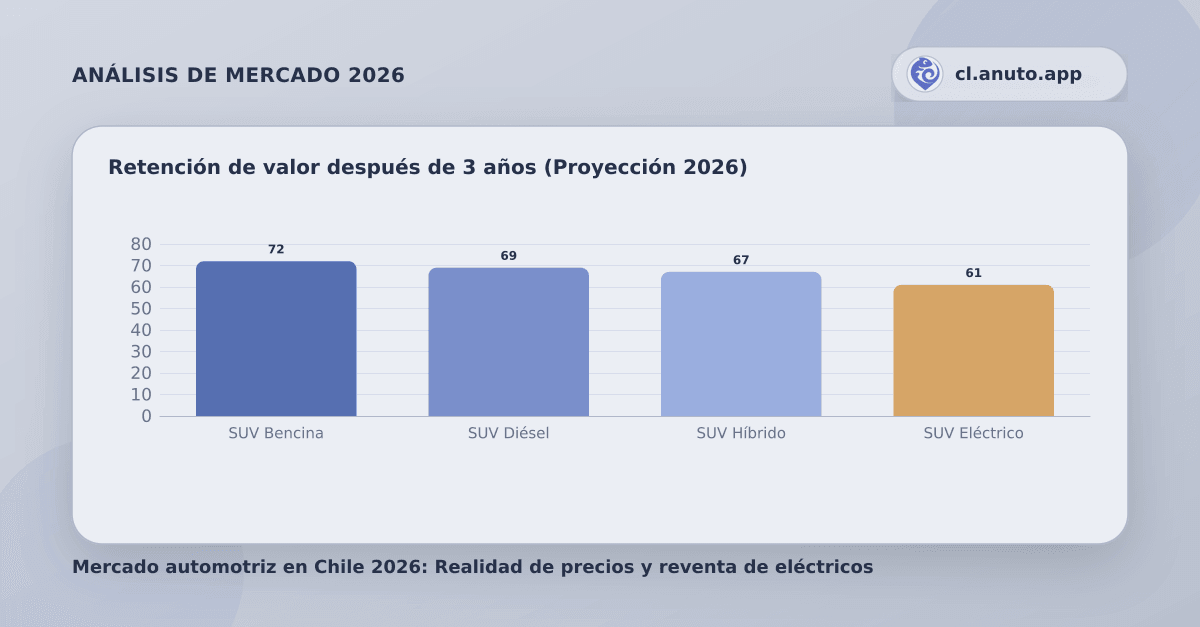 Retención de valor después de 3 años (Proyección 2026)