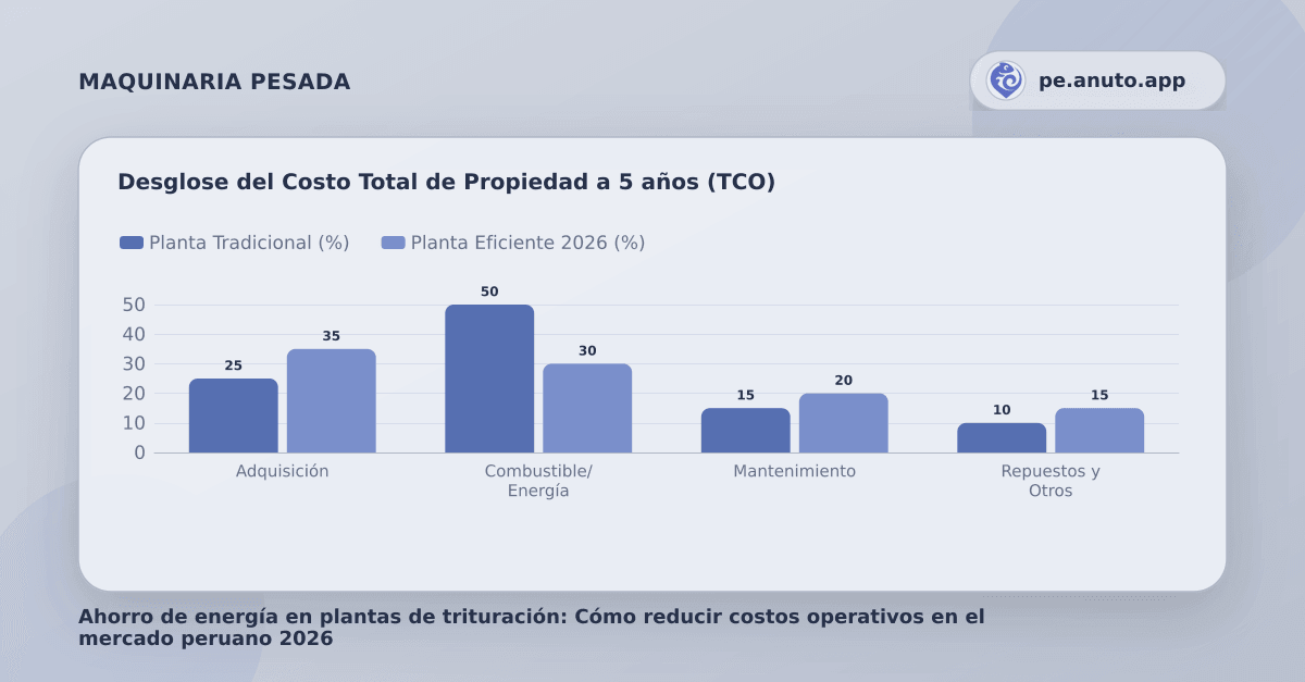 Desglose del Costo Total de Propiedad a 5 años (TCO)