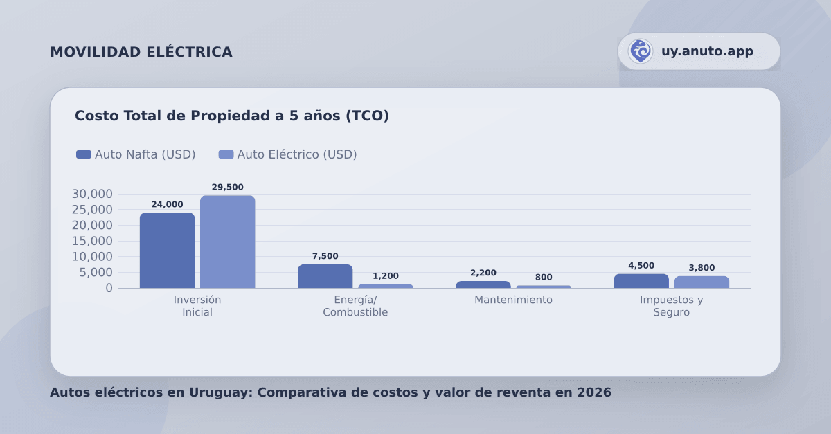 Costo Total de Propiedad a 5 años (TCO)
