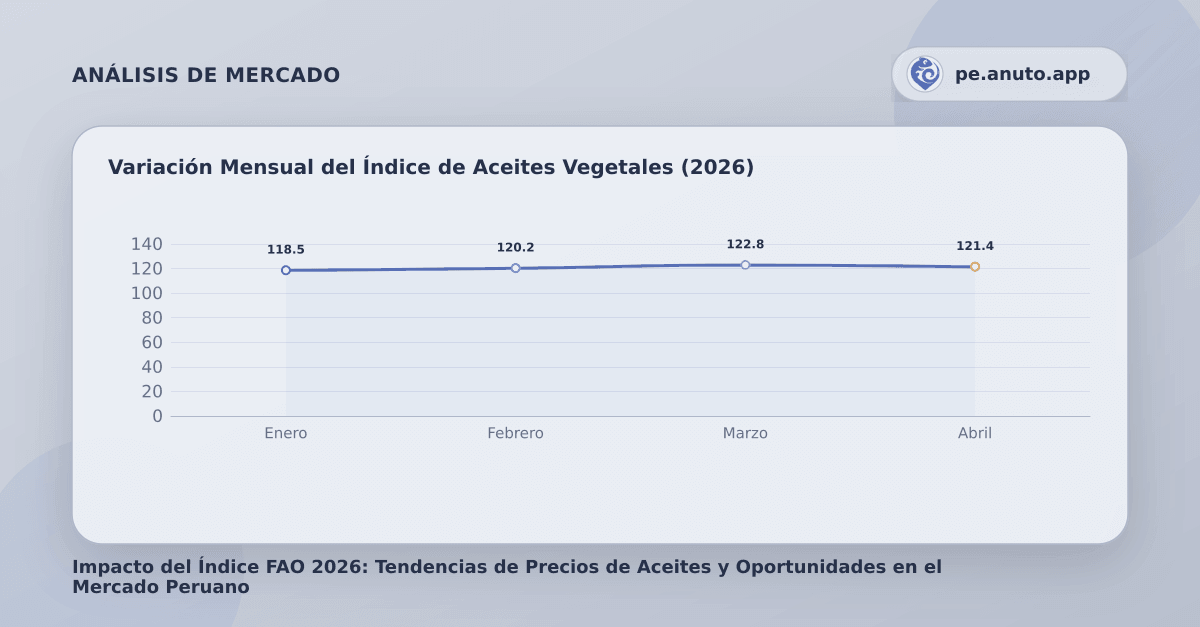 Variación Mensual del Índice de Aceites Vegetales (2026)