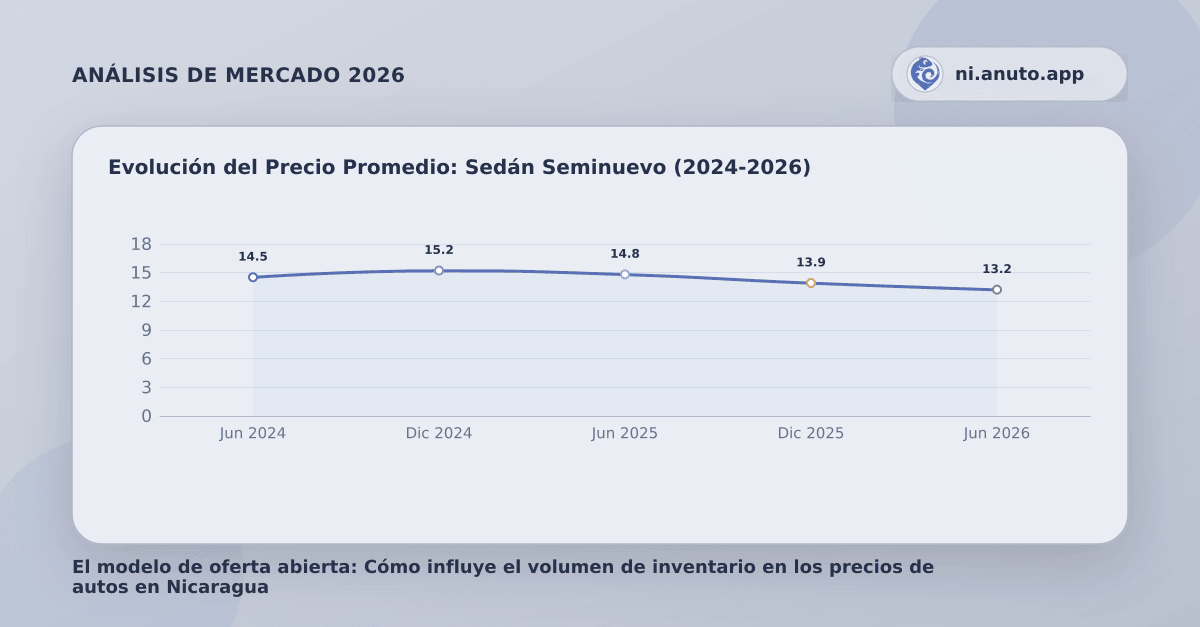 Evolución del Precio Promedio: Sedán Seminuevo (2024-2026)