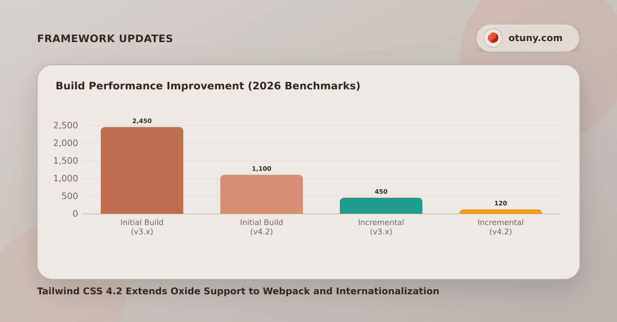 Tailwind CSS 4.2 Extends Oxide Support to Webpack and ...