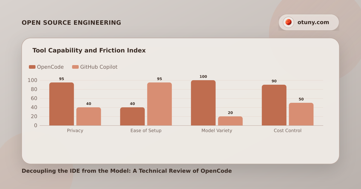 Decoupling the IDE from the Model: A Technical Review of OpenCode ...